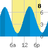 Eatons Neck Point tide chart for Thursday, August 8, 2024