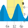 Eatons Neck Point tide chart for Friday, August 9, 2024