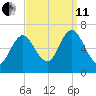 Eatons Neck Point tide chart for Wednesday, September 11, 2024