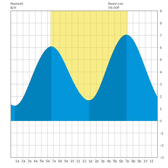 Eatons Neck Point tide chart for Thursday, September 12, 2024