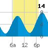 Eatons Neck Point tide chart for Saturday, September 14, 2024