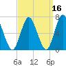 Eatons Neck Point tide chart for Monday, September 16, 2024