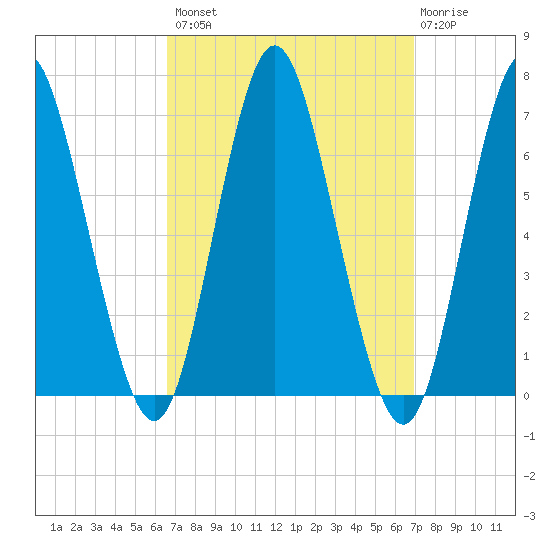 Eatons Neck Point tide chart for Wednesday, September 18, 2024