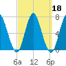 Eatons Neck Point tide chart for Wednesday, September 18, 2024