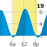 Eatons Neck Point tide chart for Thursday, September 19, 2024