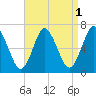 Eatons Neck Point tide chart for Sunday, September 1, 2024