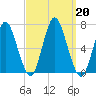 Eatons Neck Point tide chart for Friday, September 20, 2024
