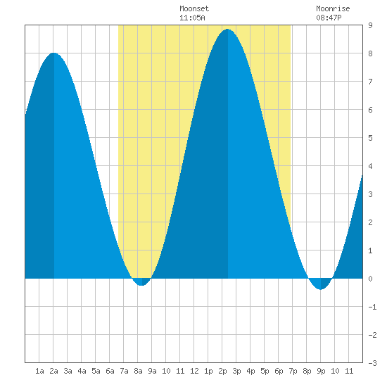 Eatons Neck Point tide chart for Saturday, September 21, 2024