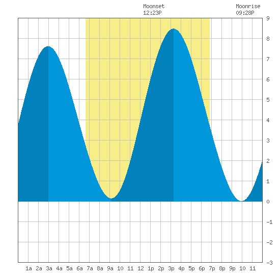Eatons Neck Point tide chart for Sunday, September 22, 2024