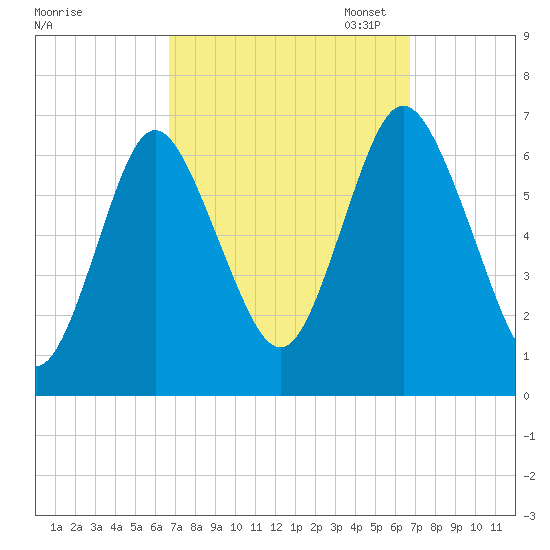 Eatons Neck Point tide chart for Wednesday, September 25, 2024