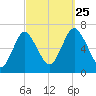Eatons Neck Point tide chart for Wednesday, September 25, 2024