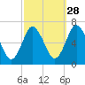 Eatons Neck Point tide chart for Saturday, September 28, 2024