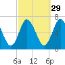 Eatons Neck Point tide chart for Sunday, September 29, 2024
