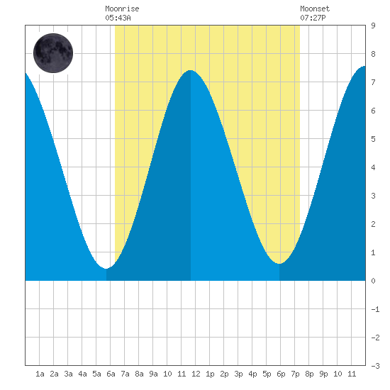 Eatons Neck Point tide chart for Monday, September 2, 2024