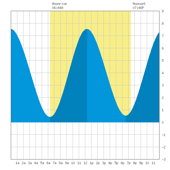 Eatons Neck Point tide chart for Tuesday, September 3, 2024