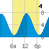 Eatons Neck Point tide chart for Wednesday, September 4, 2024