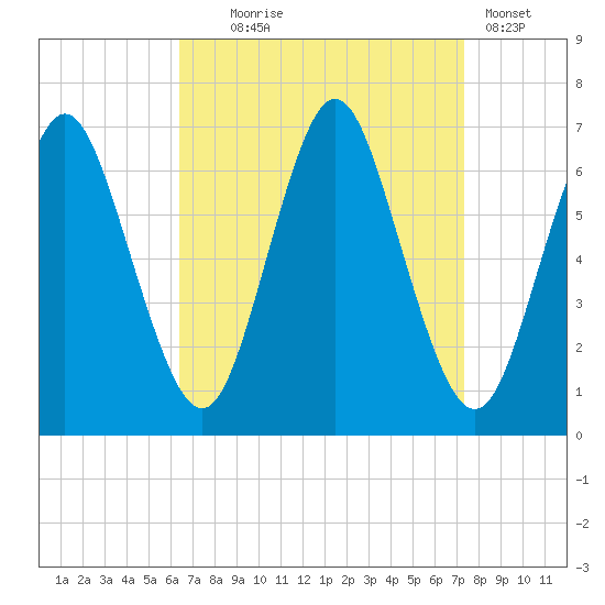 Eatons Neck Point tide chart for Thursday, September 5, 2024