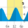 Eatons Neck Point tide chart for Thursday, September 5, 2024