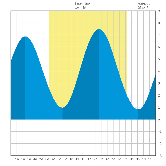 Eatons Neck Point tide chart for Saturday, September 7, 2024