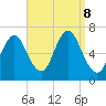 Eatons Neck Point tide chart for Sunday, September 8, 2024