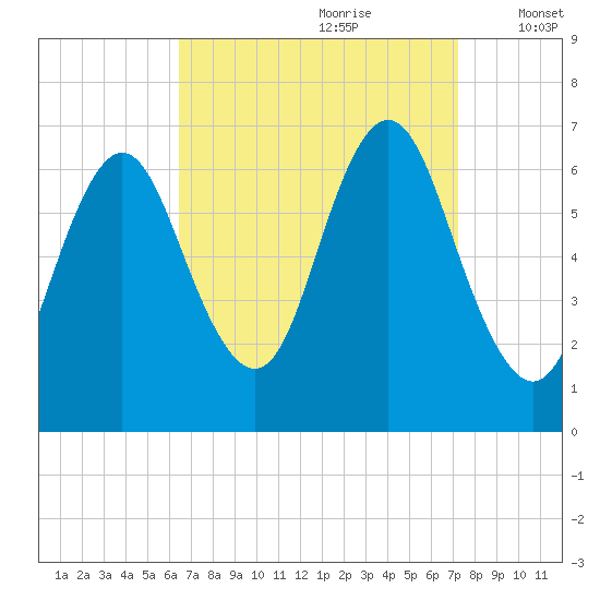 Eatons Neck Point tide chart for Monday, September 9, 2024