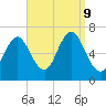 Eatons Neck Point tide chart for Monday, September 9, 2024