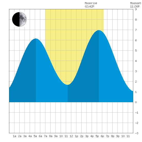 Eatons Neck Point tide chart for Thursday, October 10, 2024