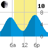 Eatons Neck Point tide chart for Thursday, October 10, 2024