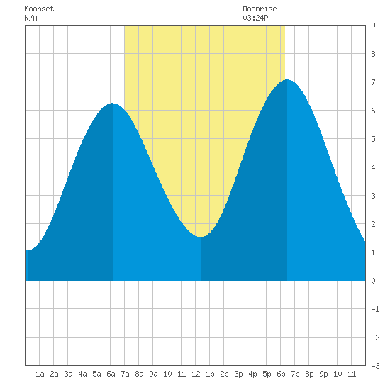 Eatons Neck Point tide chart for Friday, October 11, 2024