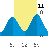 Eatons Neck Point tide chart for Friday, October 11, 2024