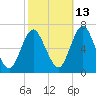 Eatons Neck Point tide chart for Sunday, October 13, 2024