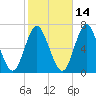 Eatons Neck Point tide chart for Monday, October 14, 2024