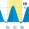 Eatons Neck Point tide chart for Wednesday, October 16, 2024