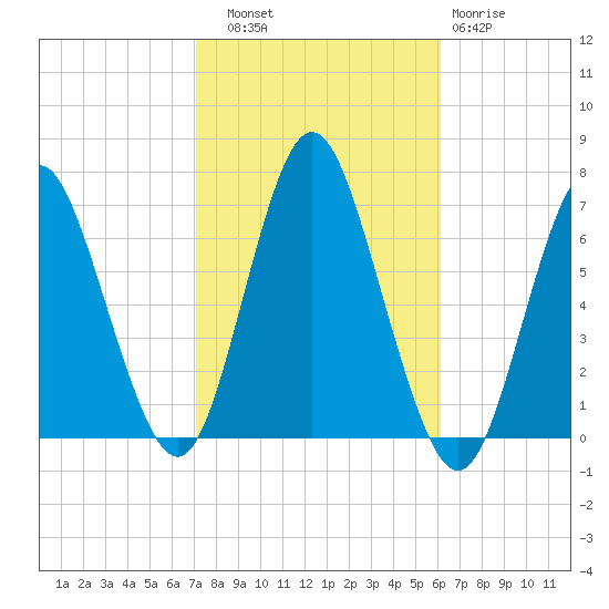 Eatons Neck Point tide chart for Friday, October 18, 2024