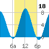 Eatons Neck Point tide chart for Friday, October 18, 2024