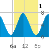 Eatons Neck Point tide chart for Tuesday, October 1, 2024