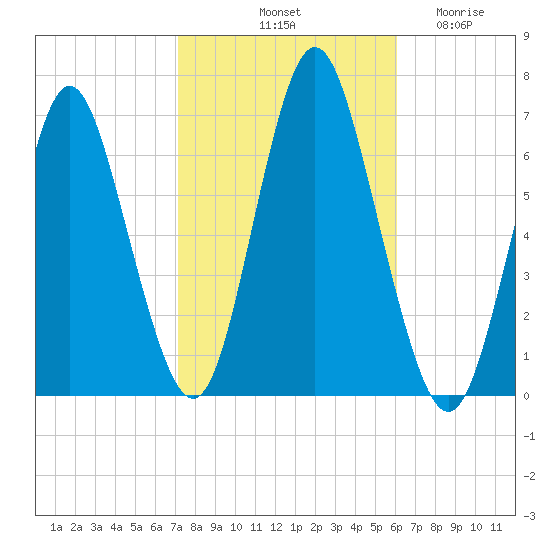 Eatons Neck Point tide chart for Sunday, October 20, 2024