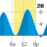 Eatons Neck Point tide chart for Sunday, October 20, 2024