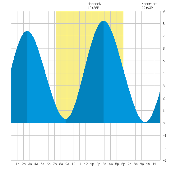 Eatons Neck Point tide chart for Monday, October 21, 2024