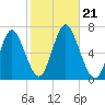 Eatons Neck Point tide chart for Monday, October 21, 2024