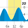 Eatons Neck Point tide chart for Tuesday, October 22, 2024