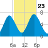 Eatons Neck Point tide chart for Wednesday, October 23, 2024