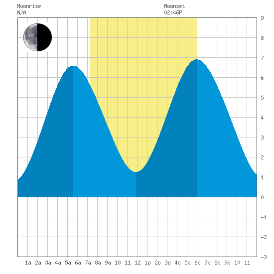 Eatons Neck Point tide chart for Thursday, October 24, 2024
