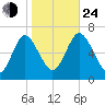 Eatons Neck Point tide chart for Thursday, October 24, 2024