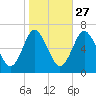 Eatons Neck Point tide chart for Sunday, October 27, 2024