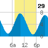 Eatons Neck Point tide chart for Tuesday, October 29, 2024