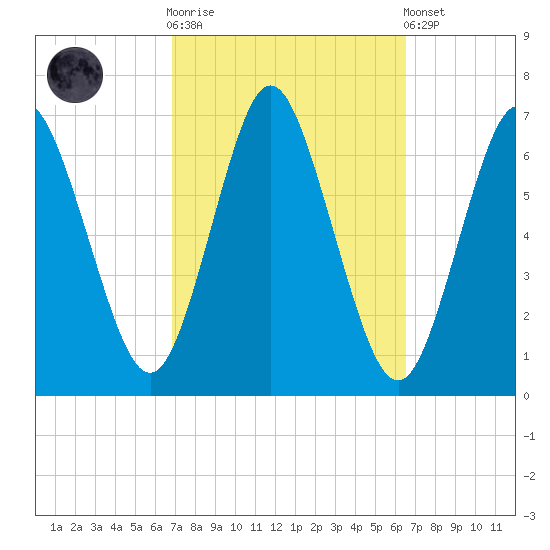 Eatons Neck Point tide chart for Wednesday, October 2, 2024