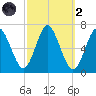 Eatons Neck Point tide chart for Wednesday, October 2, 2024