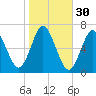 Eatons Neck Point tide chart for Wednesday, October 30, 2024