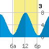 Eatons Neck Point tide chart for Thursday, October 3, 2024